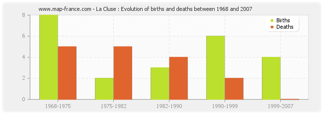 La Cluse : Evolution of births and deaths between 1968 and 2007